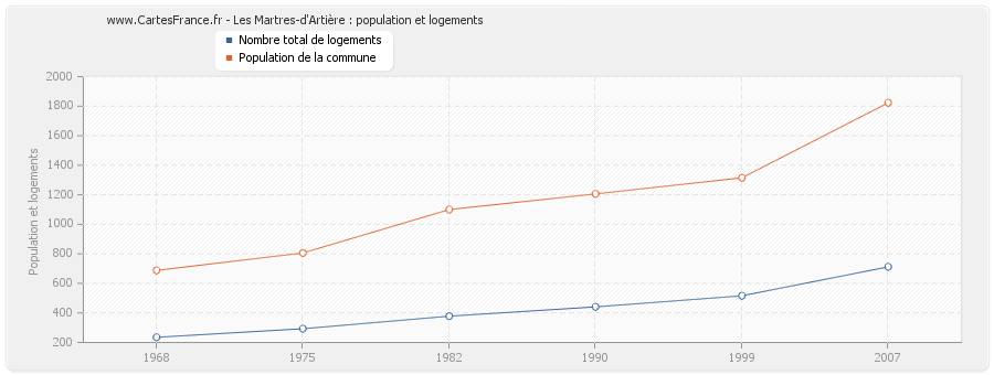 Les Martres-d'Artière : population et logements